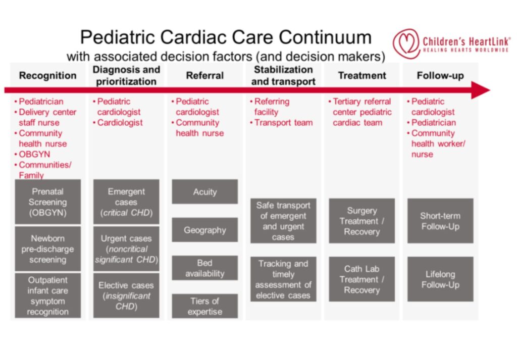 pediatric-cardiac-continuum