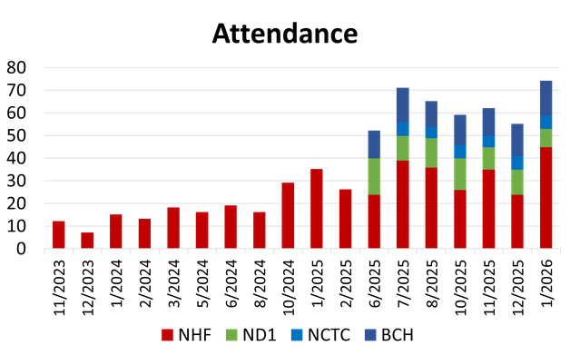 Bar graph showing number of attendees at each month's virtual nurse education session from Oct. 2023 with 12 students from 1 hospital to Jan. 2026 with 74 students from 4 hospitals.