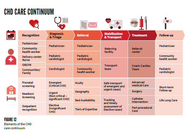 Chart showing personnel and services needed for a comprehensive congenital heart disease continuum of care.